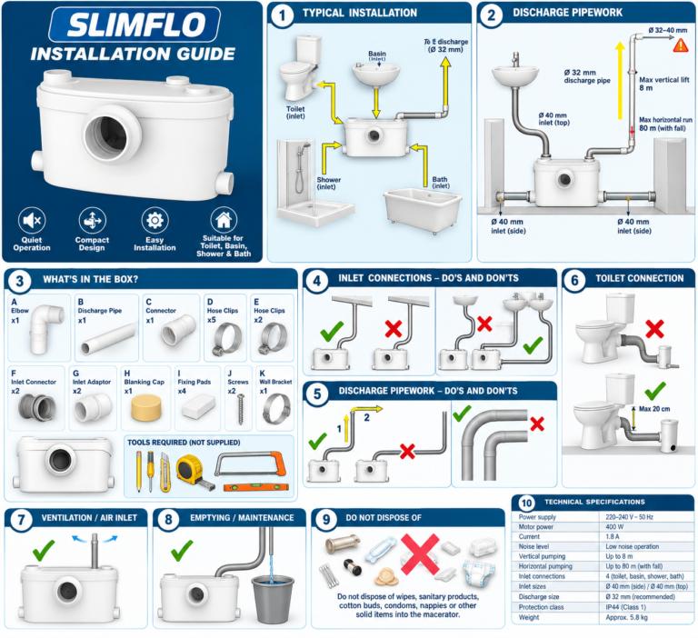 SLIMFLO Macerator Pump Installation Guide showing pipe connections